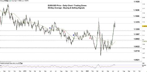 yahoo eurusd|eur usd real time chart.